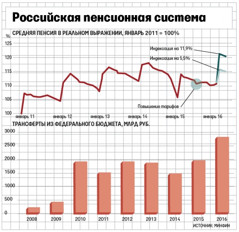 На совещании у президента принято решение о повышении пенсий на 7,1% в 2016 году