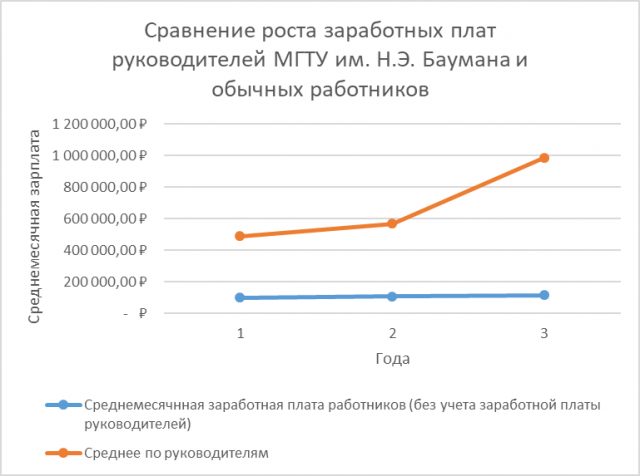 Сравнение роста заработных плат ректората МГТУ им. Н.Э. Баумана и остальных сотрудников Сравнение роста заработных плат ректората МГТУ им. Н.Э. Баумана и остальных сотрудников