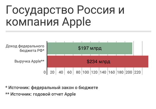 Навальный заявил, что РФ значительно уступает американской Apple по доходности